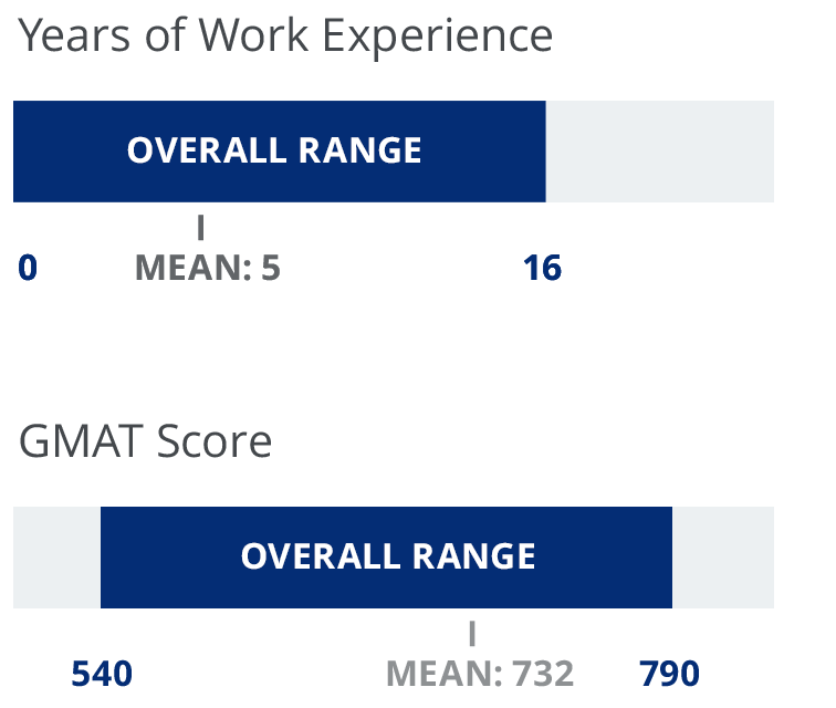 Wharton MBA Class Profile & Acceptance Rate | Wharton MBA