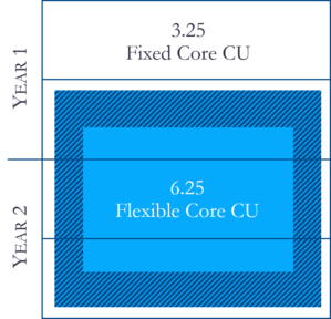 Chart illustrating educational core curriculum units over two years. Year 1 includes 3.25 fixed core CU. Year 2 includes 6.25 flexible core CU.